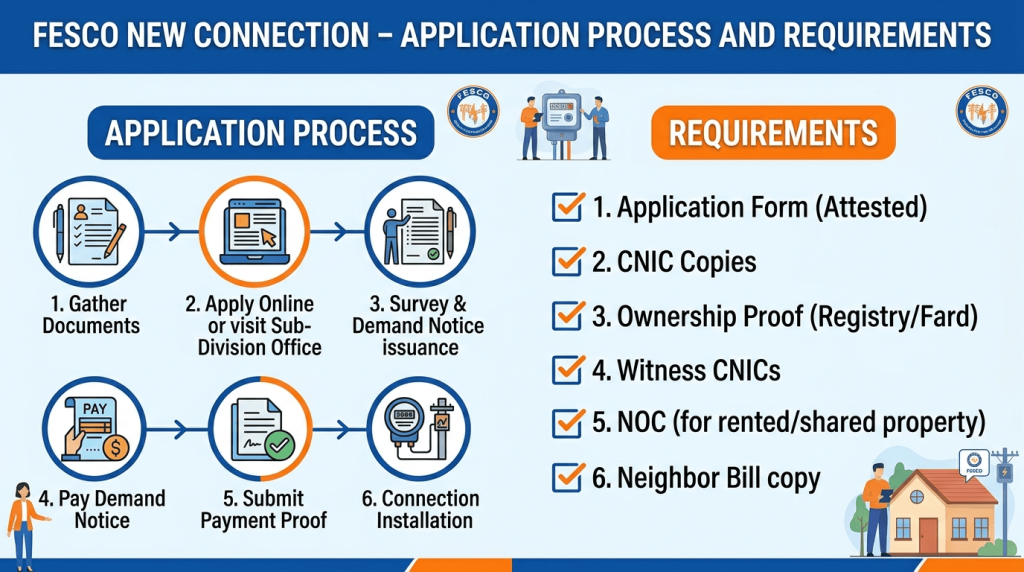 FESCO New Connection 2026 application process and requirements